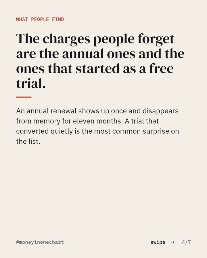 Slide 4 of 7: The charges people forget are the annual ones and the ones that started as a free trial.