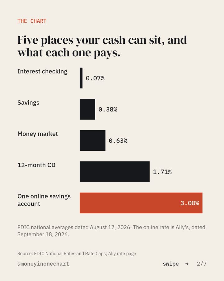 Slide 2 of 7: Five places your cash can sit, and what each one pays.