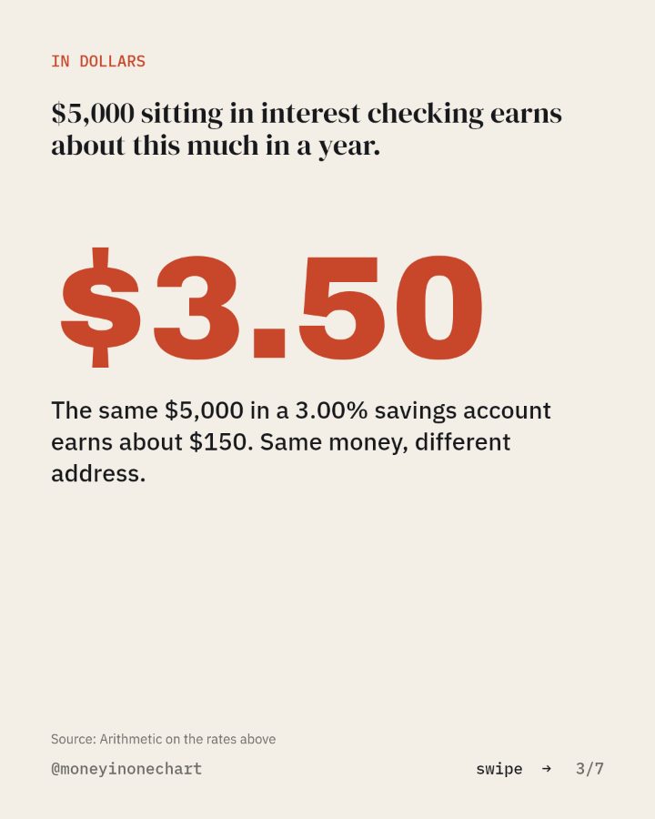 Slide 3 of 7: $5,000 sitting in interest checking earns about this much in a year.