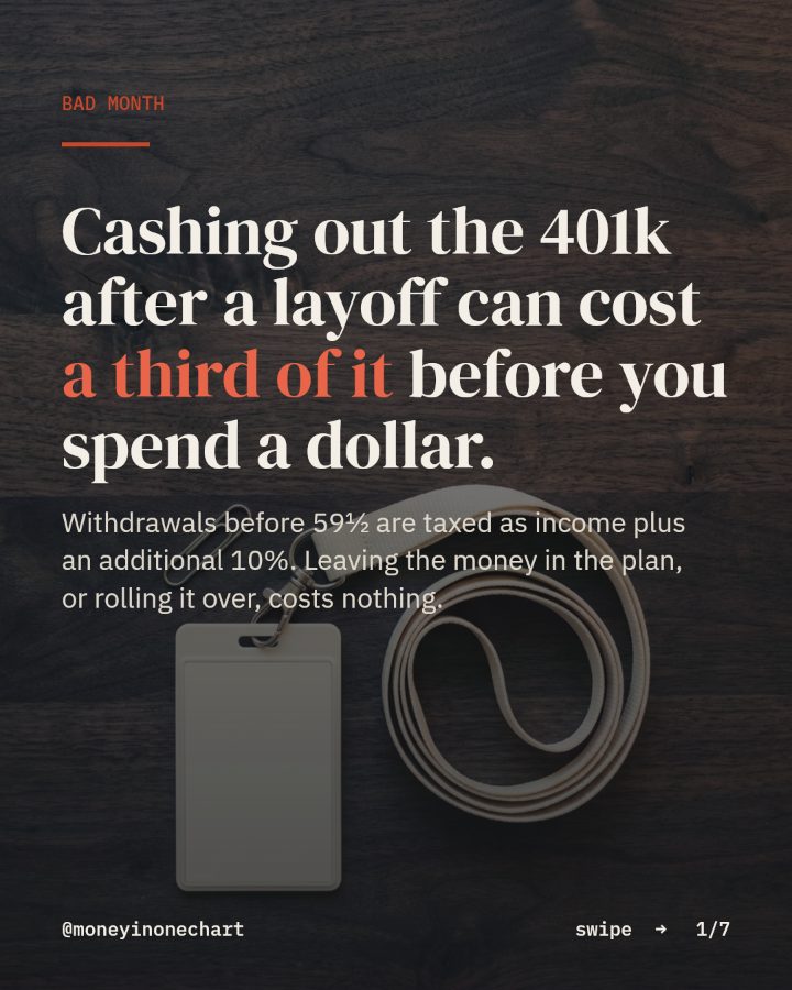 Slide 1 of 7: Cashing out the 401k after a layoff can cost a third of it before you spend a dollar.