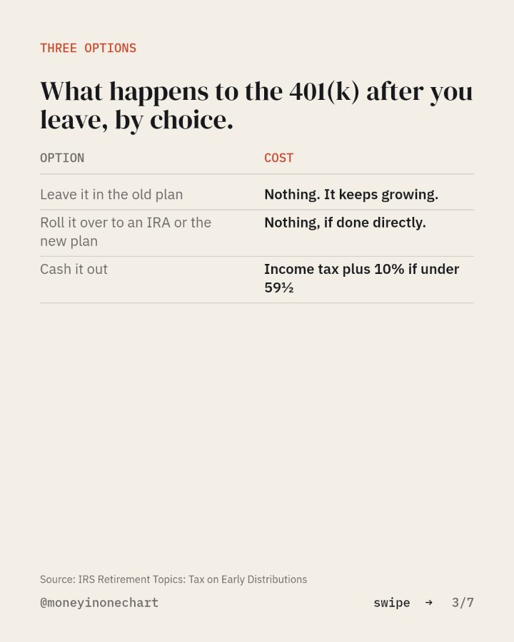 Slide 3 of 7: What happens to the 401(k) after you leave, by choice.