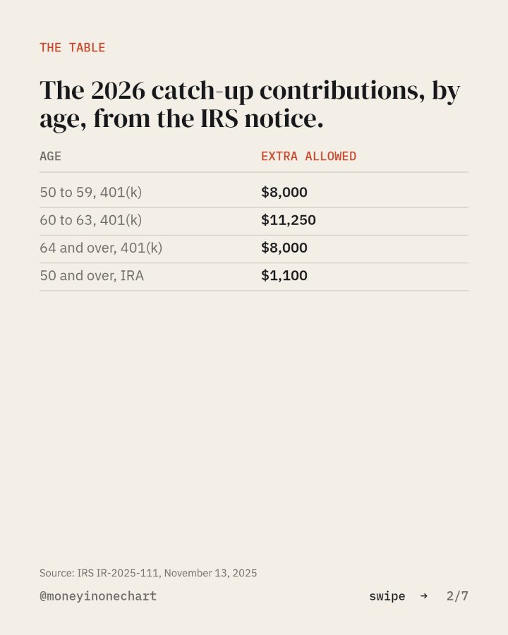 Slide 2 of 7: The 2026 catch-up contributions, by age, from the IRS notice.