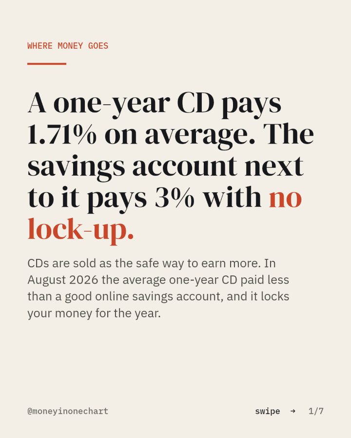 Slide 1 of 7: A one-year CD pays 1.71% on average. The savings account next to it pays 3% with no lock-up.