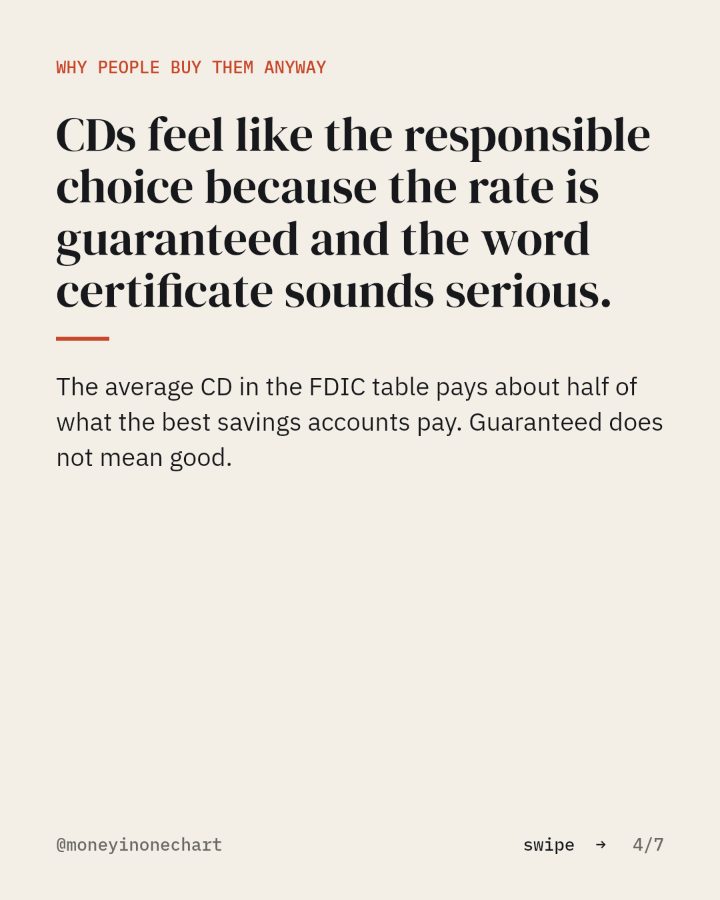 Slide 4 of 7: CDs feel like the responsible choice because the rate is guaranteed and the word certificate sounds serious.