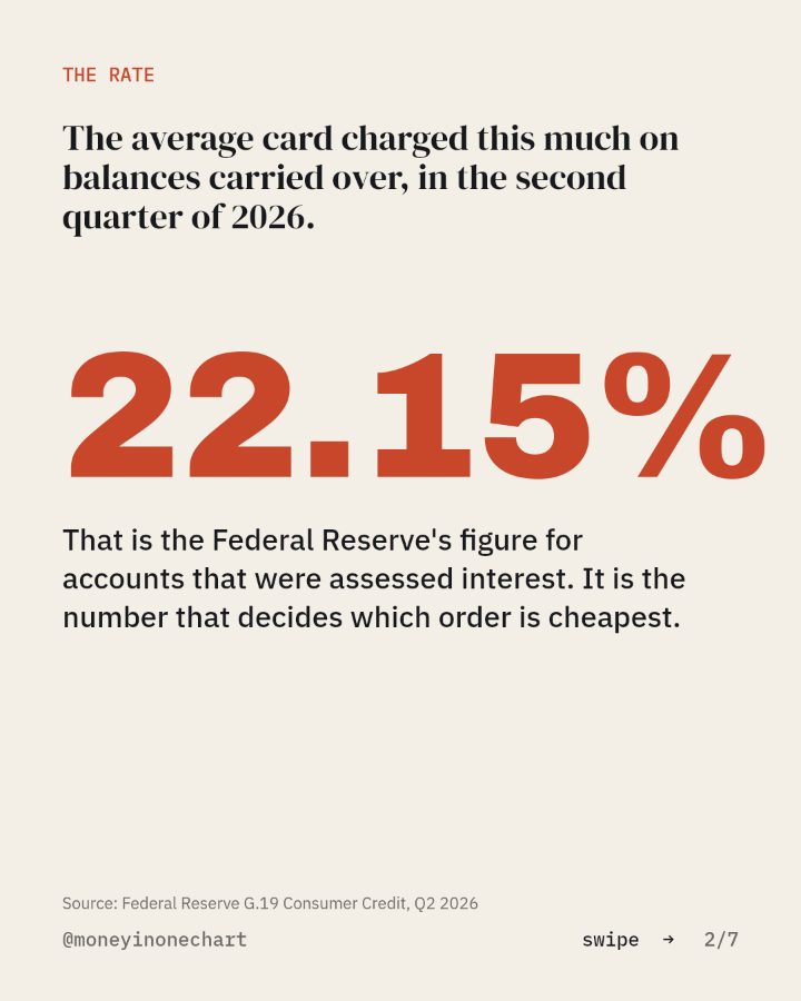 Slide 2 of 7: The average card charged this much on balances carried over, in the second quarter of 2026.