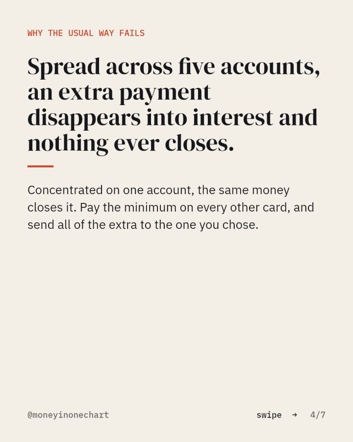 Slide 4 of 7: Spread across five accounts, an extra payment disappears into interest and nothing ever closes.