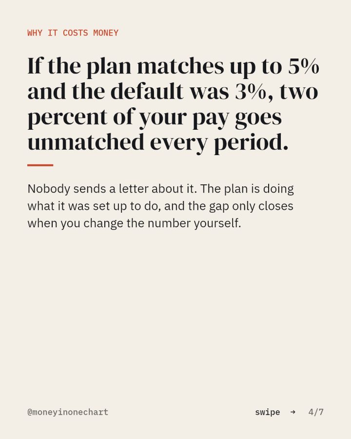 Slide 4 of 7: If the plan matches up to 5% and the default was 3%, two percent of your pay goes unmatched every period.