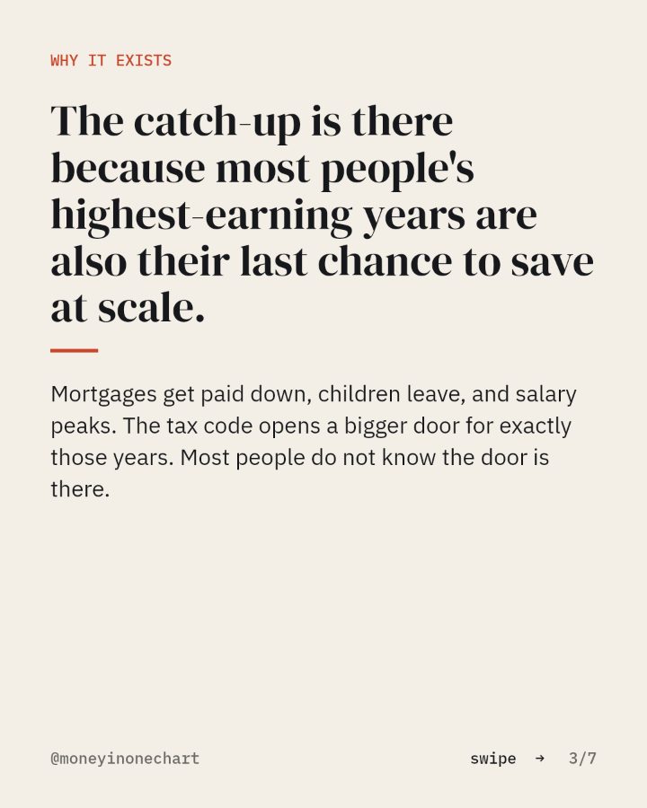 Slide 3 of 7: The catch-up is there because most people's highest-earning years are also their last chance to save at scale.