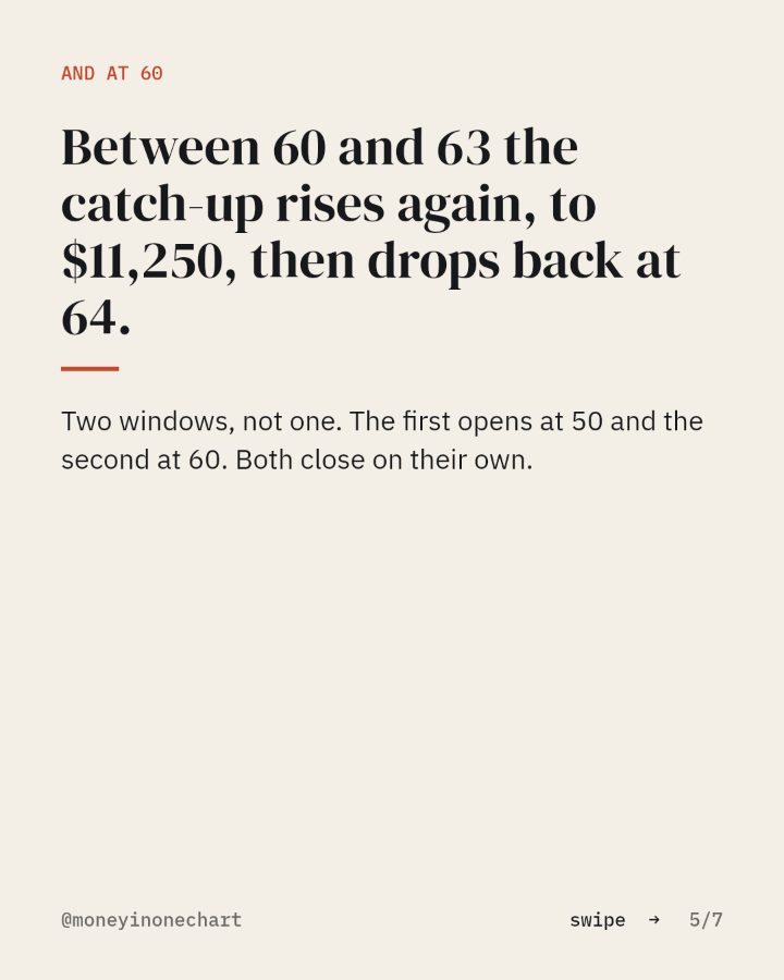 Slide 5 of 7: Between 60 and 63 the catch-up rises again, to $11,250, then drops back at 64.