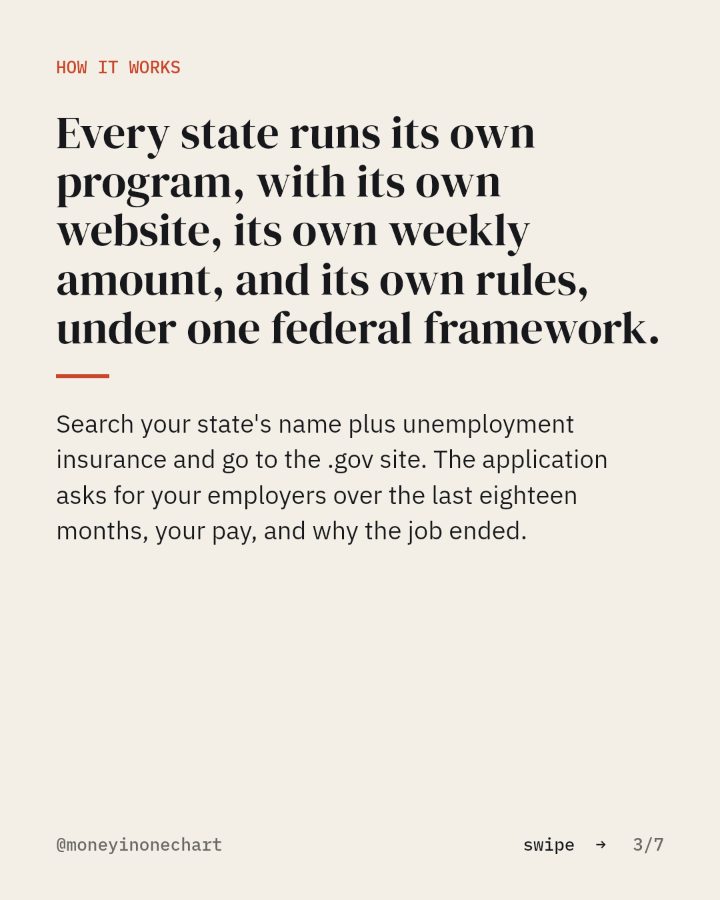 Slide 3 of 7: Every state runs its own program, with its own website, its own weekly amount, and its own rules, under one federal framework.