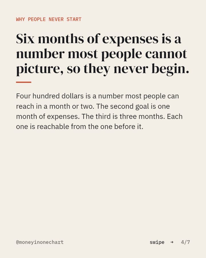 Slide 4 of 7: Six months of expenses is a number most people cannot picture, so they never begin.