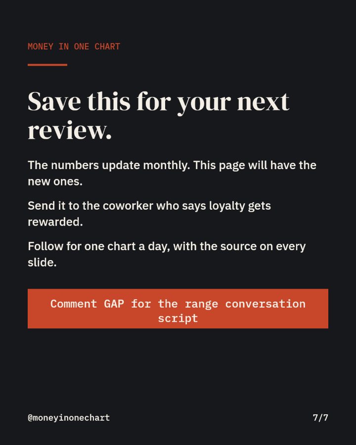 Slide 7 of 7: Save this for your next review.