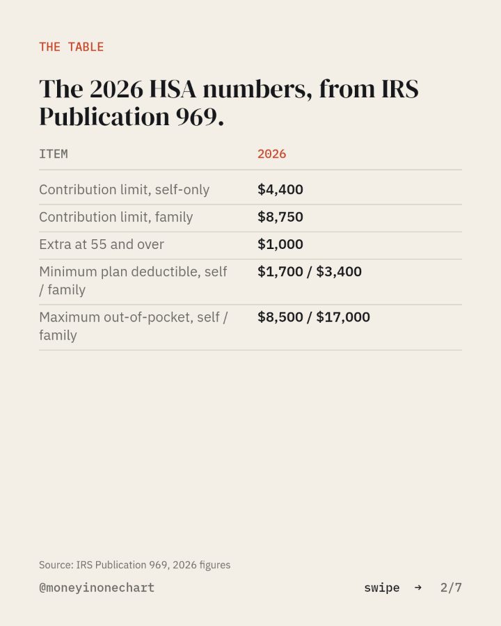 Slide 2 of 7: The 2026 HSA numbers, from IRS Publication 969.