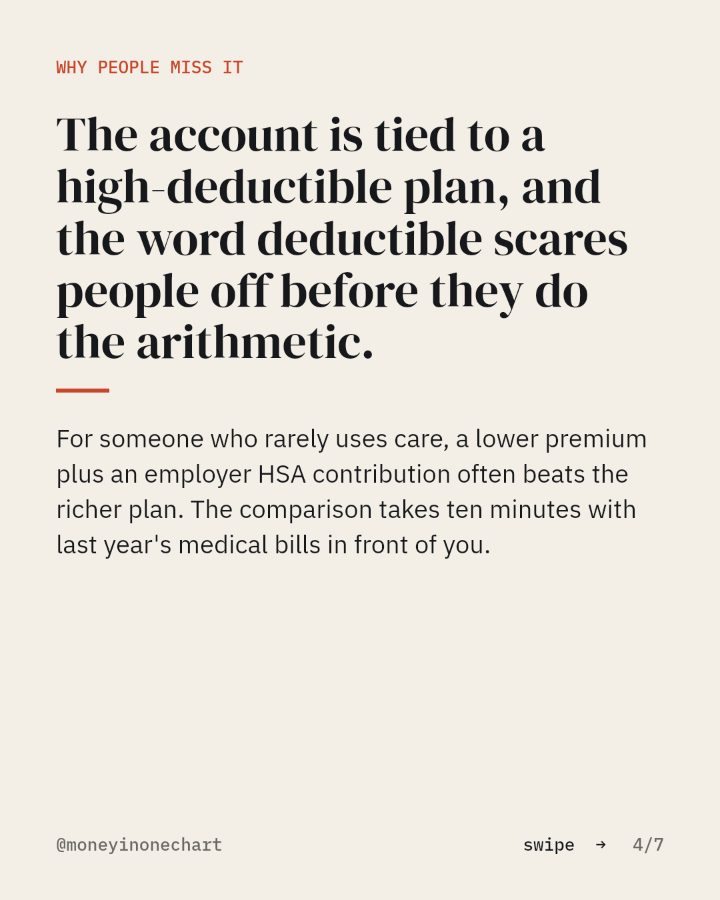 Slide 4 of 7: The account is tied to a high-deductible plan, and the word deductible scares people off before they do the arithmetic.
