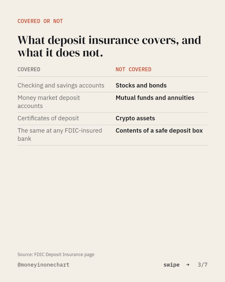 Slide 3 of 7: What deposit insurance covers, and what it does not.