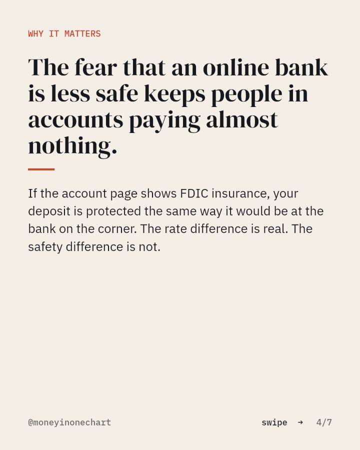 Slide 4 of 7: The fear that an online bank is less safe keeps people in accounts paying almost nothing.