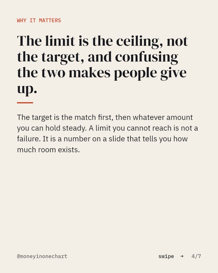 Slide 4 of 7: The limit is the ceiling, not the target, and confusing the two makes people give up.