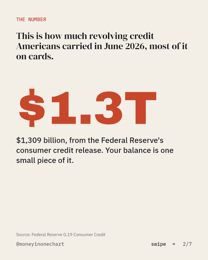 Slide 2 of 7: This is how much revolving credit Americans carried in June 2026, most of it on cards.