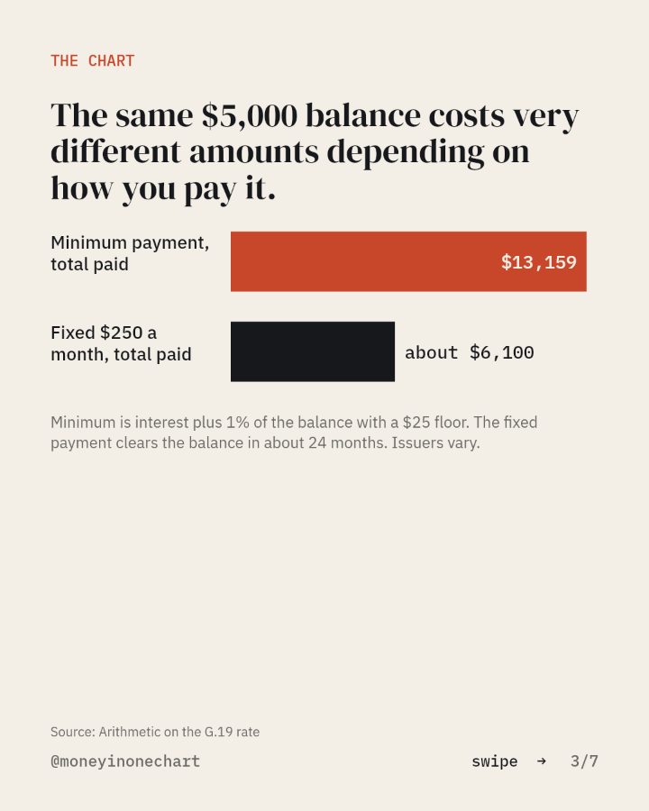 Slide 3 of 7: The same $5,000 balance costs very different amounts depending on how you pay it.