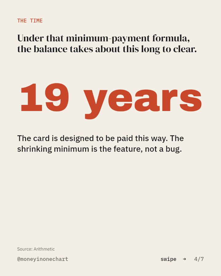 Slide 4 of 7: Under that minimum-payment formula, the balance takes about this long to clear.