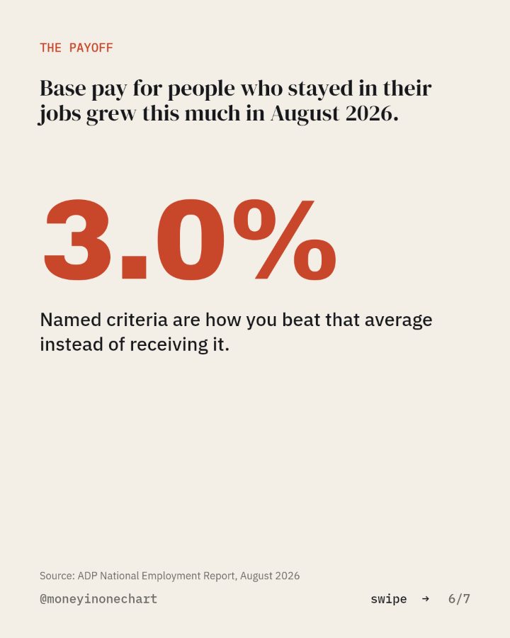 Slide 6 of 7: Base pay for people who stayed in their jobs grew this much in August 2026.