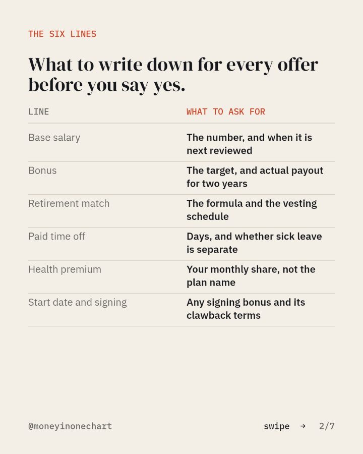 Slide 2 of 7: What to write down for every offer before you say yes.