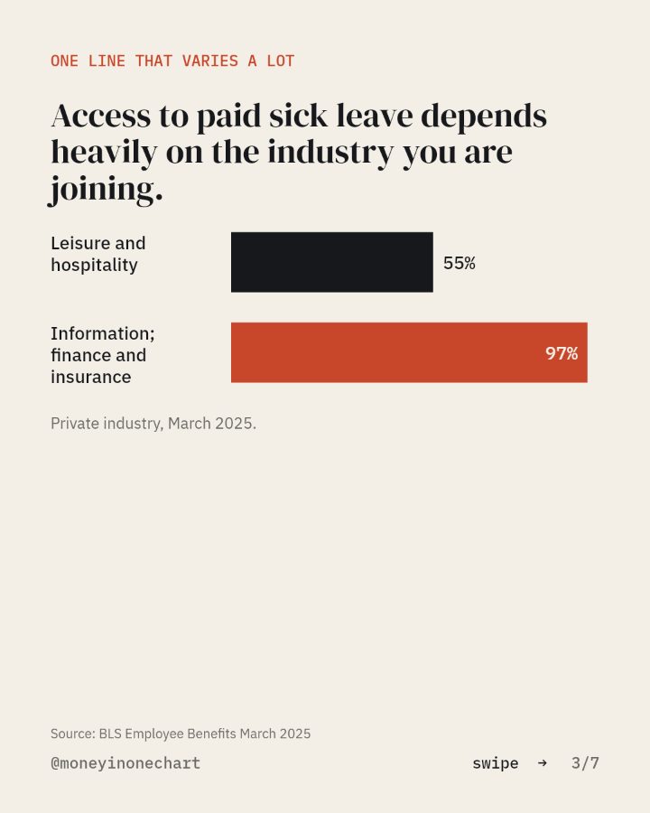 Slide 3 of 7: Access to paid sick leave depends heavily on the industry you are joining.