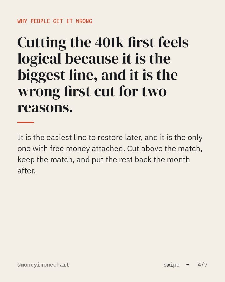 Slide 4 of 7: Cutting the 401k first feels logical because it is the biggest line, and it is the wrong first cut for two reasons.