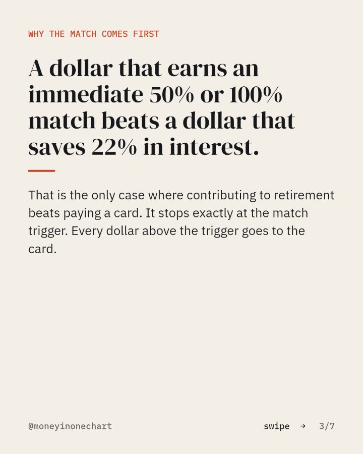 Slide 3 of 7: A dollar that earns an immediate 50% or 100% match beats a dollar that saves 22% in interest.