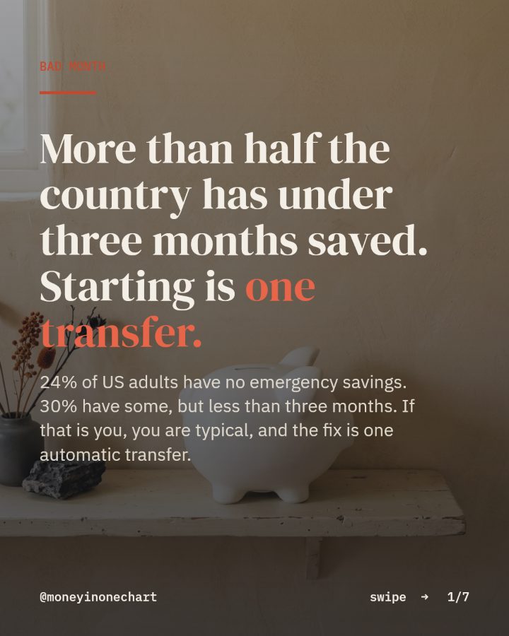 Slide 1 of 7: More than half the country has under three months saved. Starting is one transfer.