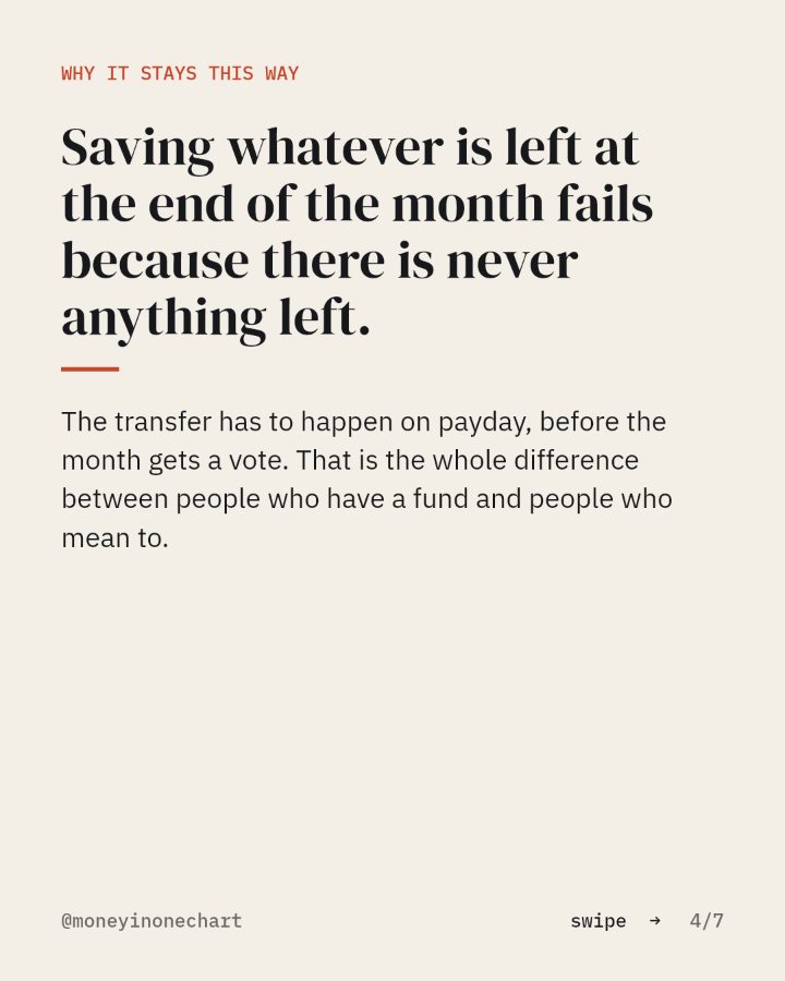 Slide 4 of 7: Saving whatever is left at the end of the month fails because there is never anything left.