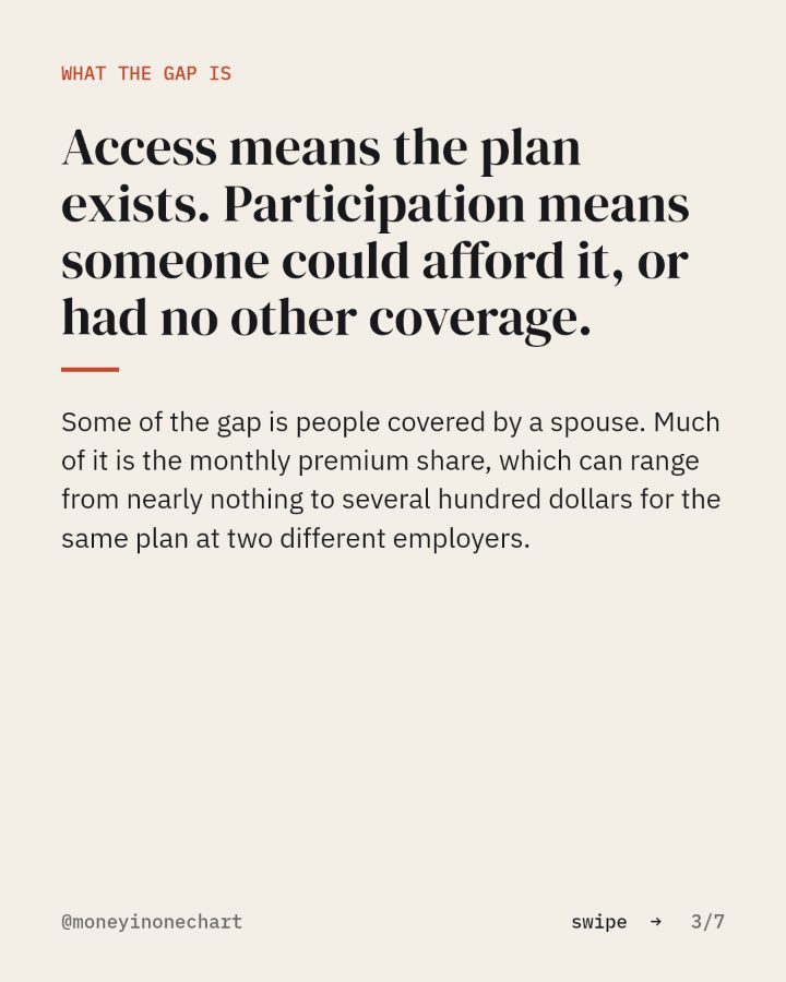 Slide 3 of 7: Access means the plan exists. Participation means someone could afford it, or had no other coverage.