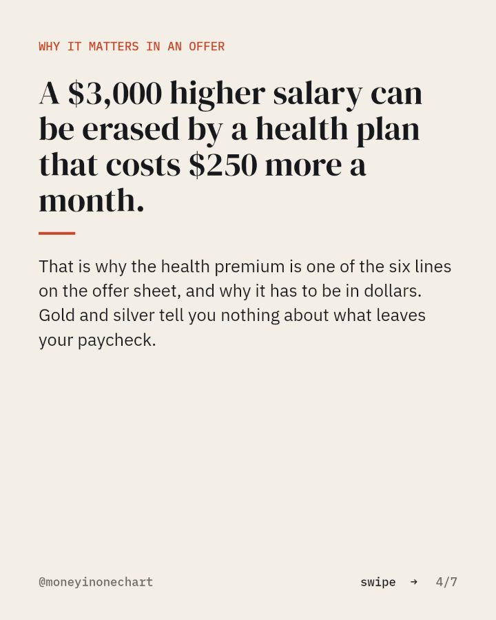 Slide 4 of 7: A $3,000 higher salary can be erased by a health plan that costs $250 more a month.