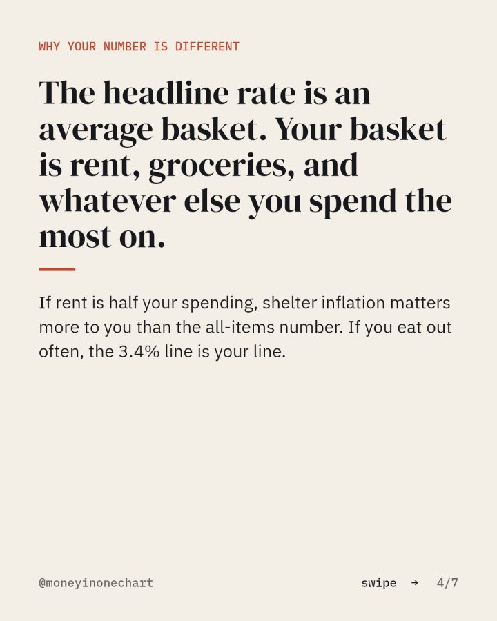 Slide 4 of 7: The headline rate is an average basket. Your basket is rent, groceries, and whatever else you spend the most on.