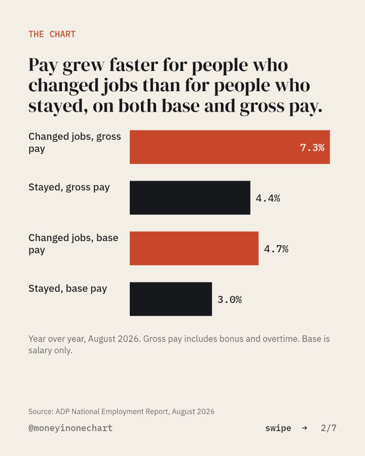 Slide 2 of 7: Pay grew faster for people who changed jobs than for people who stayed, on both base and gross pay.