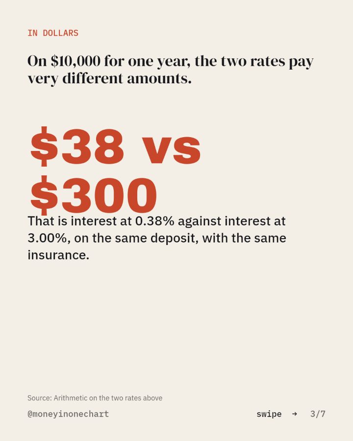 Slide 3 of 7: On $10,000 for one year, the two rates pay very different amounts.