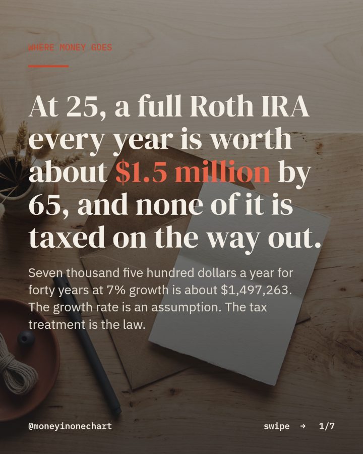 Slide 1 of 7: At 25, a full Roth IRA every year is worth about $1.5 million by 65, and none of it is taxed on the way out.