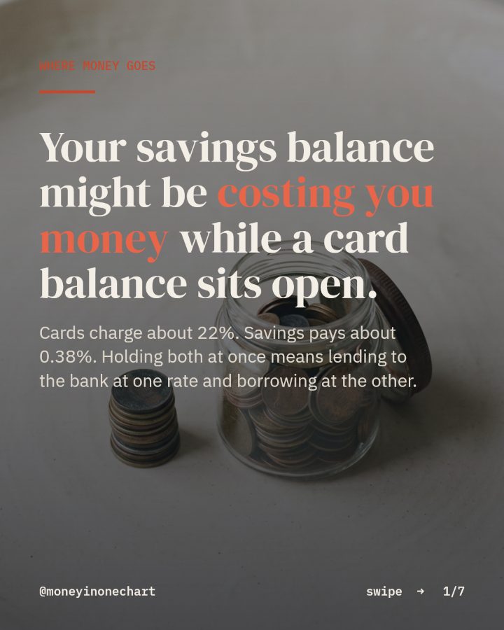 Slide 1 of 7: Your savings balance might be costing you money while a card balance sits open.