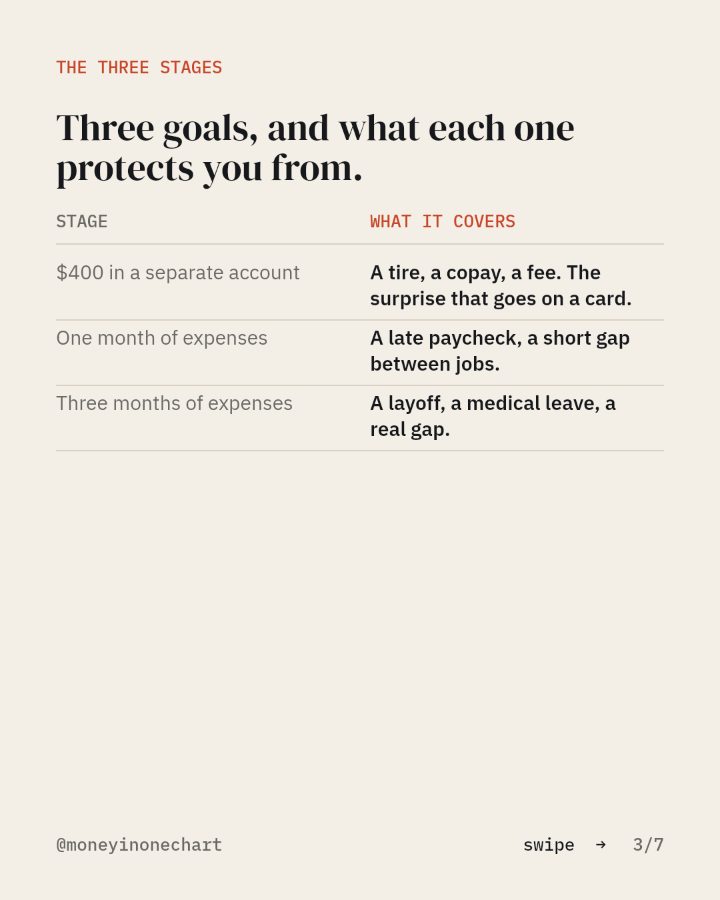 Slide 3 of 7: Three goals, and what each one protects you from.