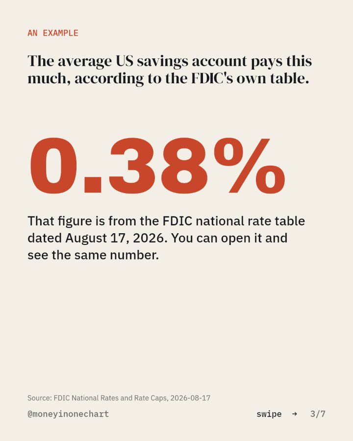 Slide 3 of 7: The average US savings account pays this much, according to the FDIC's own table.