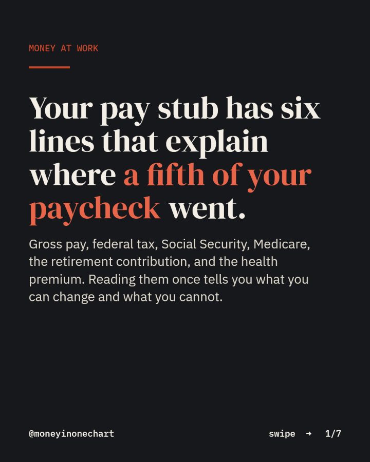 Slide 1 of 7: Your pay stub has six lines that explain where a fifth of your paycheck went.