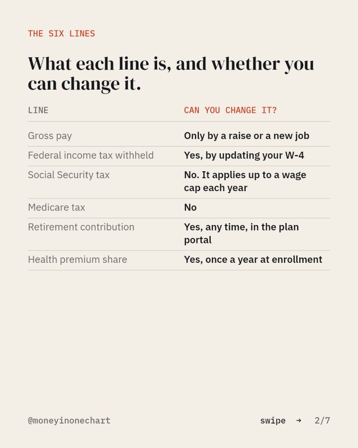 Slide 2 of 7: What each line is, and whether you can change it.
