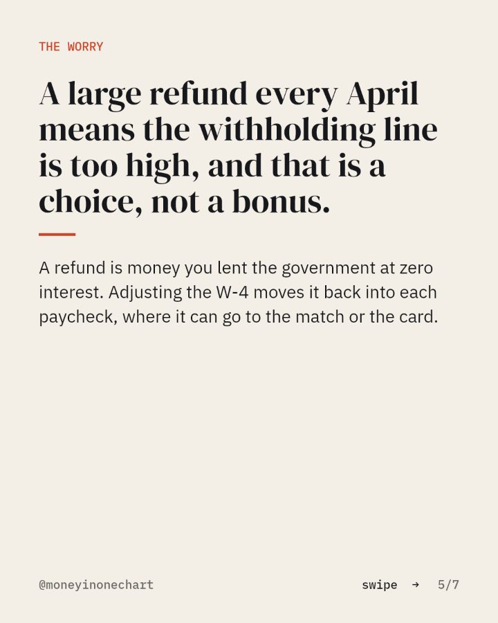 Slide 5 of 7: A large refund every April means the withholding line is too high, and that is a choice, not a bonus.