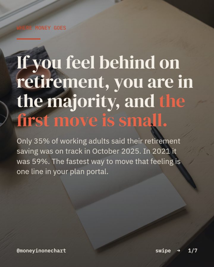 Slide 1 of 7: If you feel behind on retirement, you are in the majority, and the first move is small.