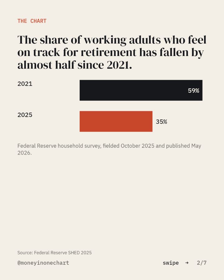 Slide 2 of 7: The share of working adults who feel on track for retirement has fallen by almost half since 2021.