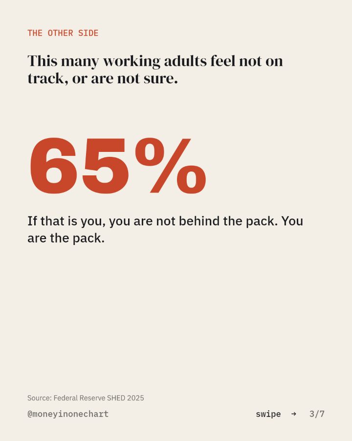 Slide 3 of 7: This many working adults feel not on track, or are not sure.